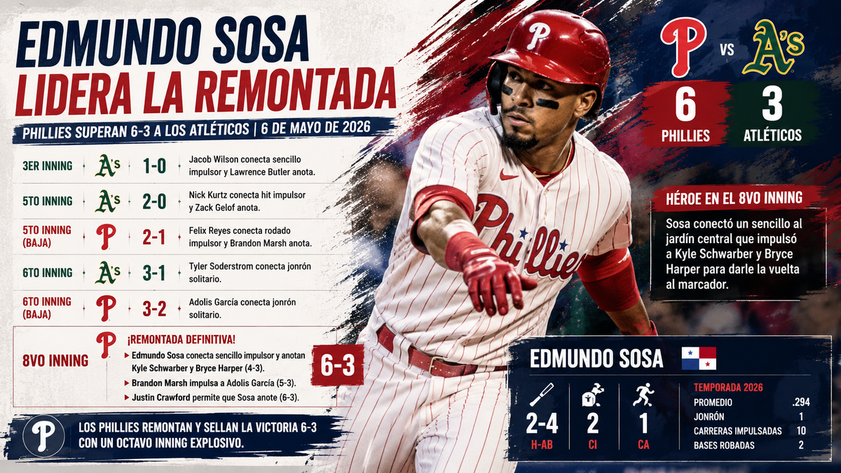 Sosa brilla con dos impulsadas en triunfo de los Phillies y roza el promedio de .300