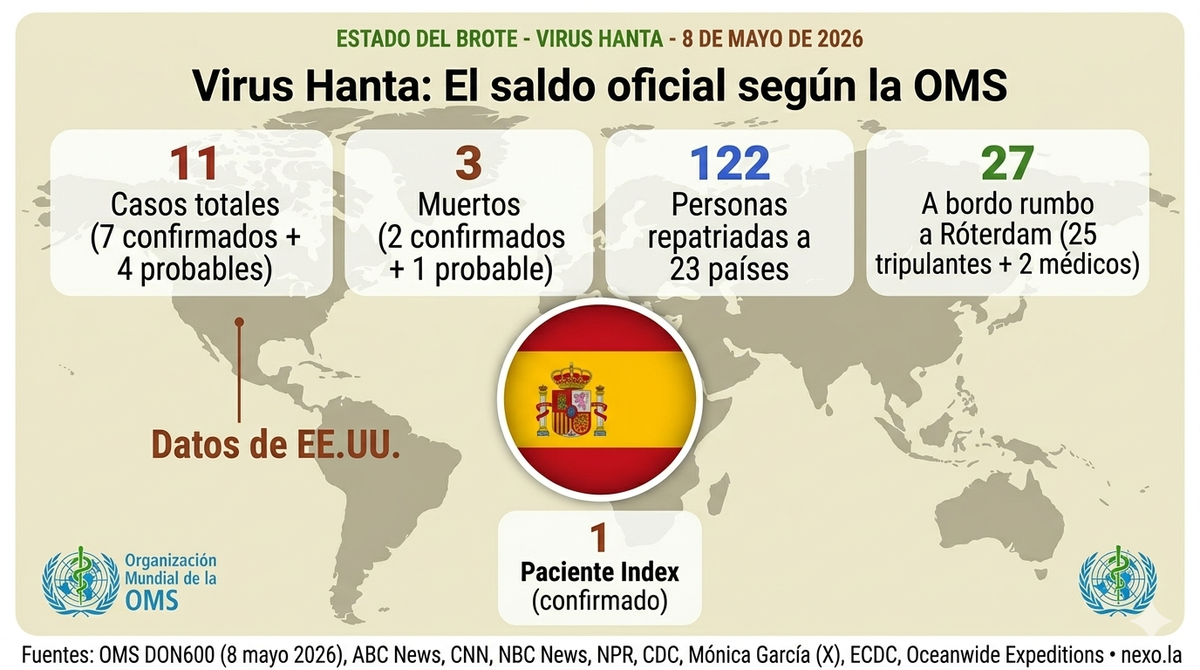 Hantavirus sube a 11 casos: positivos en EE.UU., Francia y España tras la evacuación del Hondius