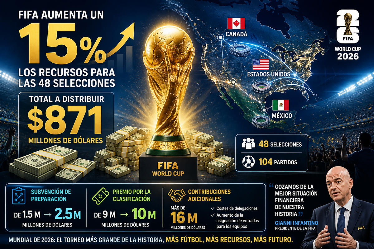 FIFA eleva asignación económica a federaciones para el Mundial 2026