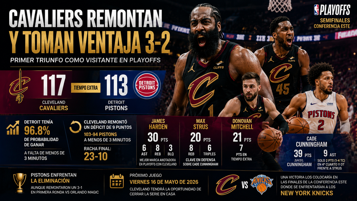 Cavaliers Superan a Pistons en Tiempo Extra y Toman Ventaja 3-2 en Semifinales