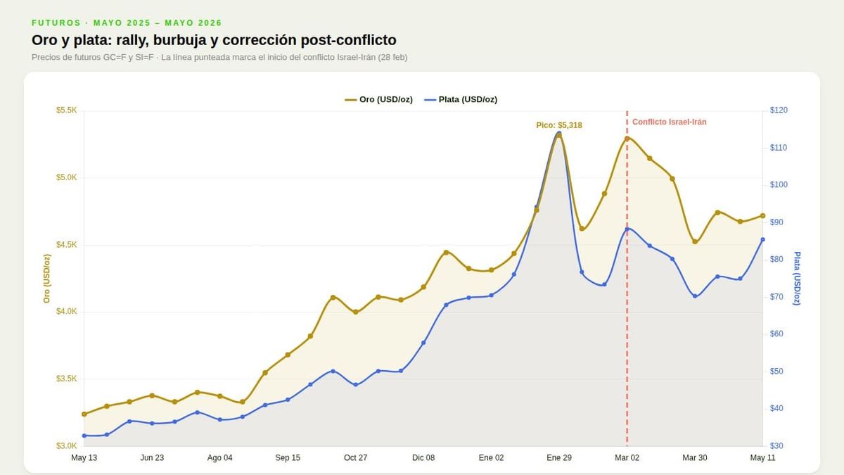 S&P 500 y Nasdaq en récord pese a inflación; UBS apuesta por oro a $5,600
