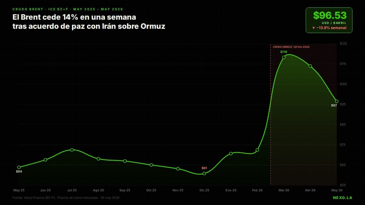 Brent cae a $97: el acuerdo con Irán está "95% listo" pero el uranio, los Acuerdos de Abraham y los bombardeos de hoy lo complican
