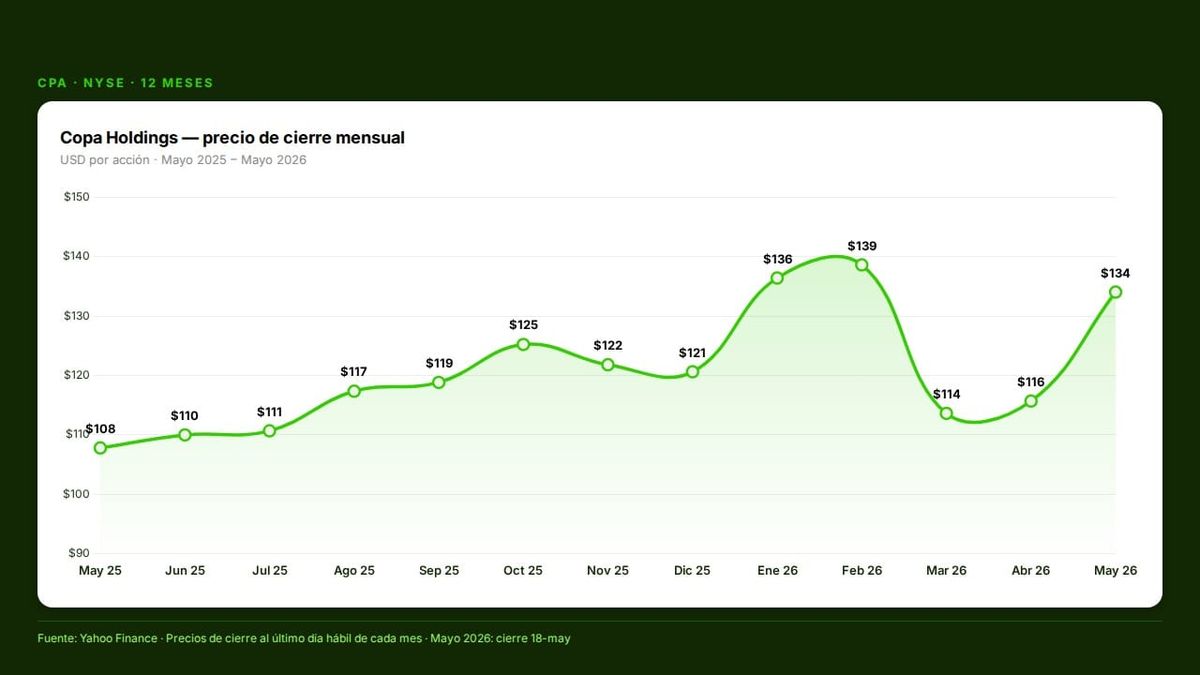 Copa sube 18% tras Q1 récord — y Tocumen corre a preparar la pista para 200 aviones