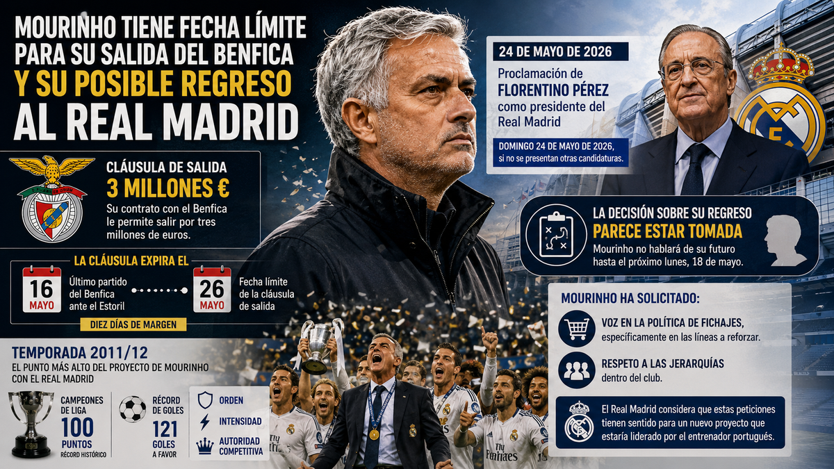 José Mourinho y su fecha límite para un posible regreso al Real Madrid