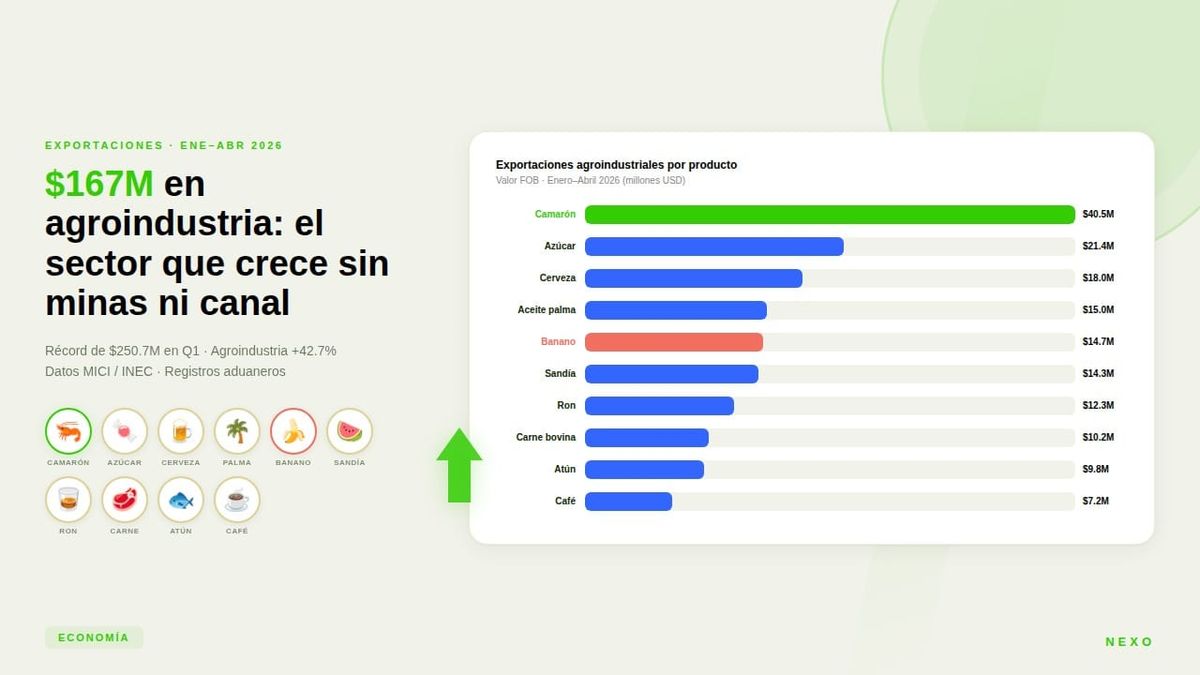 $167M en agroindustria: el sector que crece sin minas ni canal