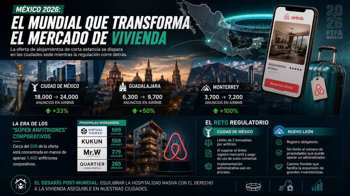 Mundial 2026: La oferta de Airbnb se dispara un 30% en México ante la "fiebre" inmobiliaria
