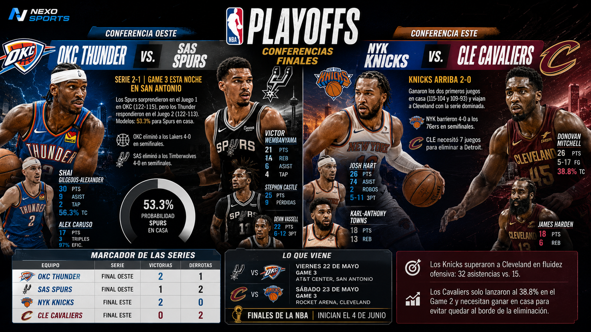 Playoffs NBA 2026: Las Finales de Conferencia en plena ebullición