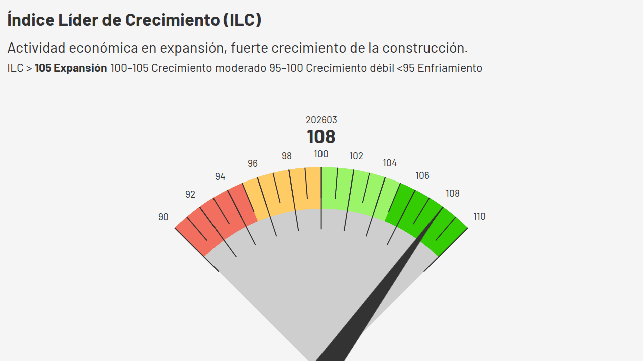 ILC: Permisos de construcción se disparan 103% en marzo, mientras la industria acumula cinco meses en caída