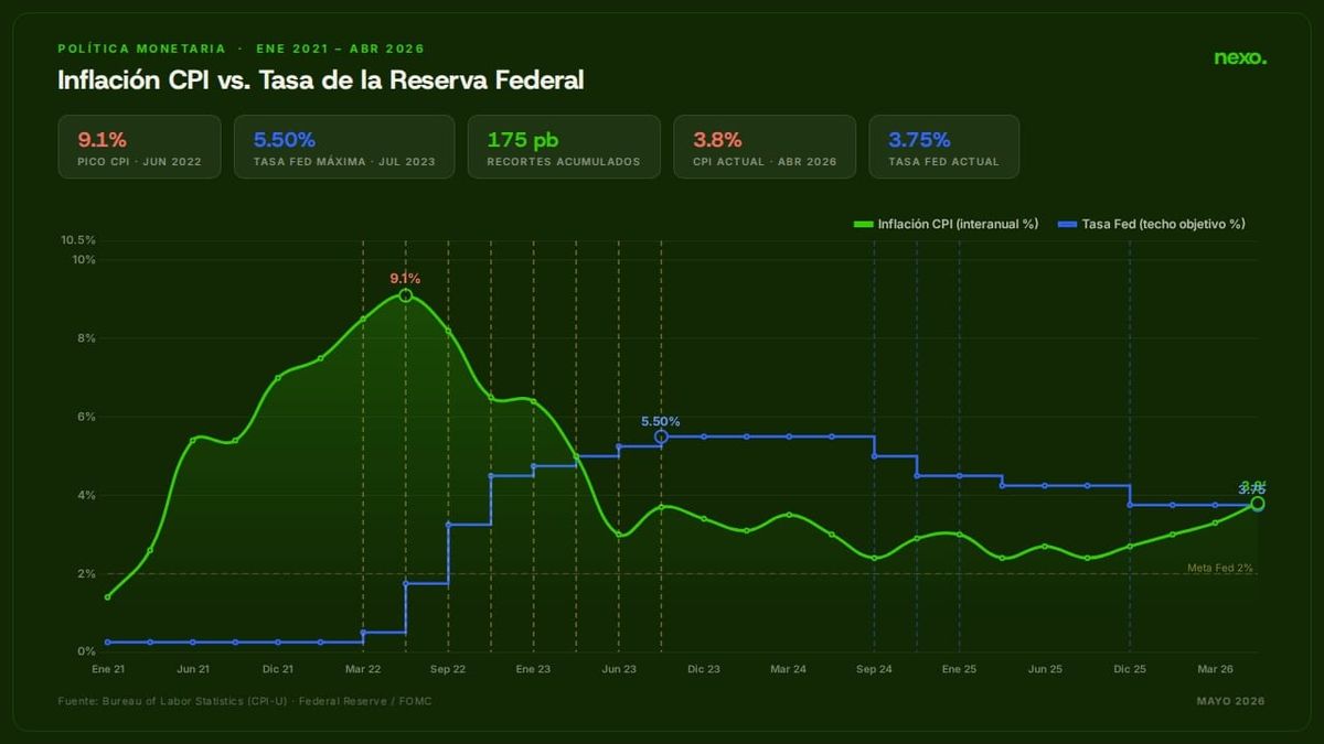 Inflación en EEUU sube a 3.8%: el ciclo más agresivo de la Fed en 40 años