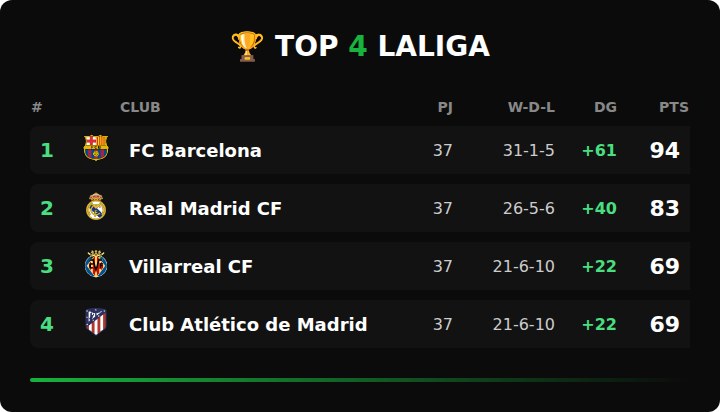 LaLiga: Betis sella Champions, Getafe apunta a Europa y la permanencia arde