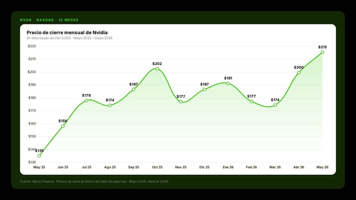 NVDA: Nvidia factura $81,600 millones en un trimestre y sube el dividendo 2,400%