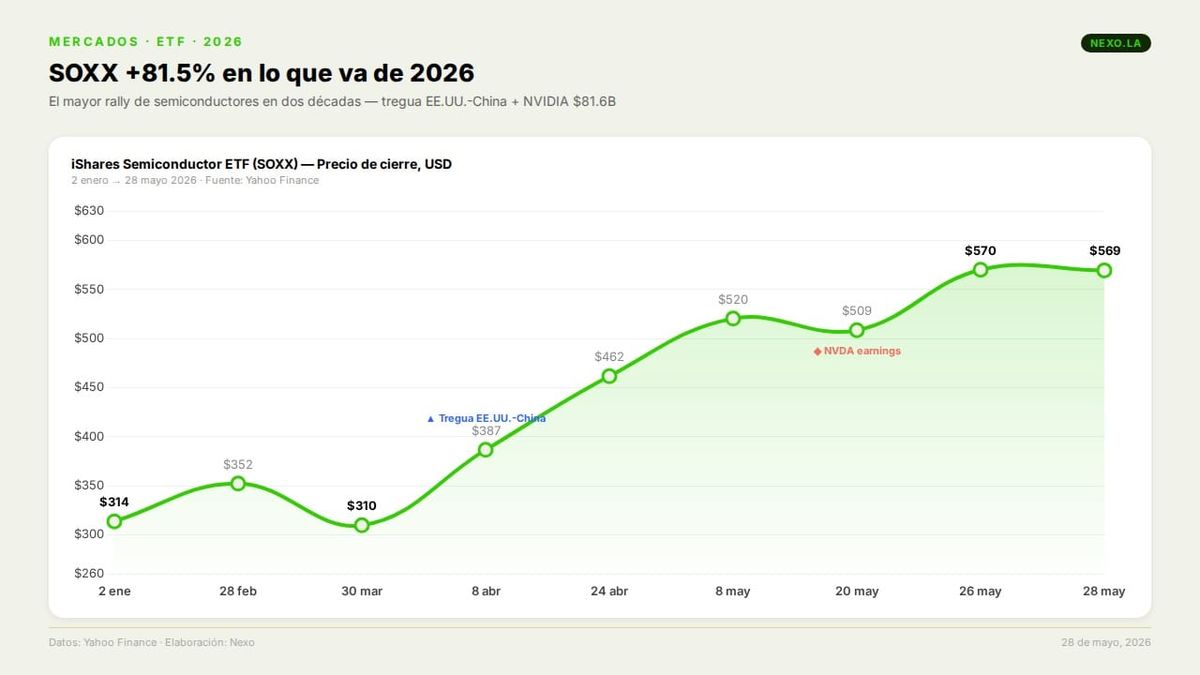 El índice de semiconductores sube 81.5% en 2026 — el mejor año en dos décadas