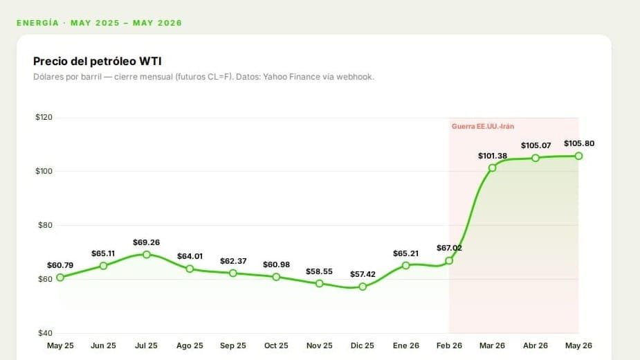 El petróleo WTI supera $105, máximo desde 2022, por cierre del Estrecho de Ormuz