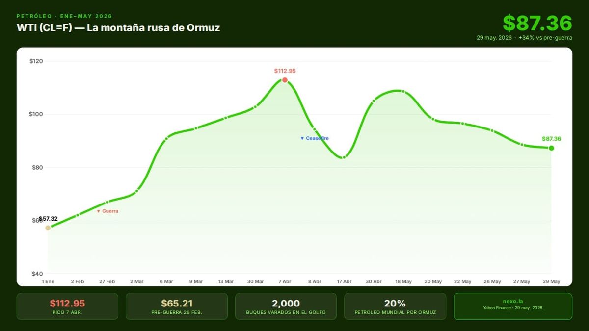 WTI a $87 tras 90 días de Ormuz cerrado: lo que le cuesta a Panamá