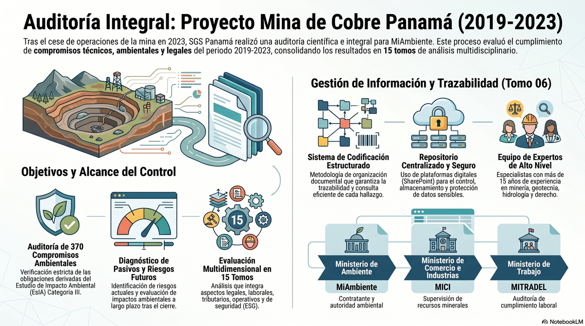 Cobre Panamá: auditoría SGS registra 87.73% de cumplimiento