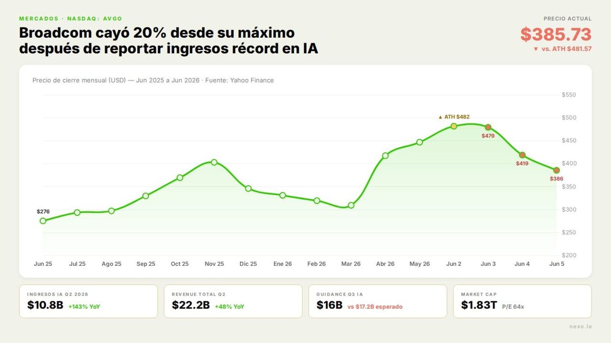 Broadcom ganó más que nunca en IA y el mercado la castigó igual