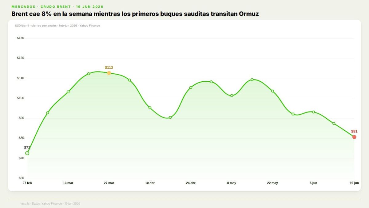 Brent cae 8% en la semana mientras los primeros buques sauditas transitan Ormuz