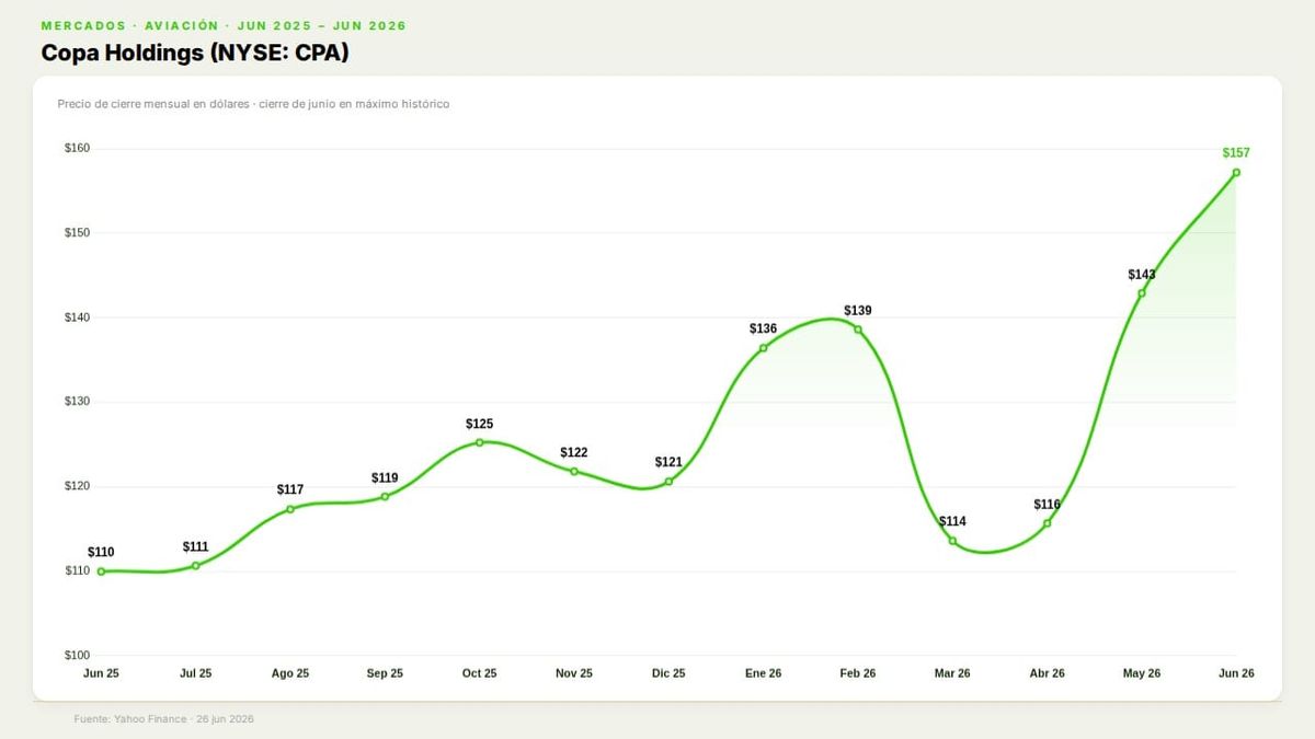 Gráfica del precio de la acción de Copa Holdings (CPA) en máximo histórico
