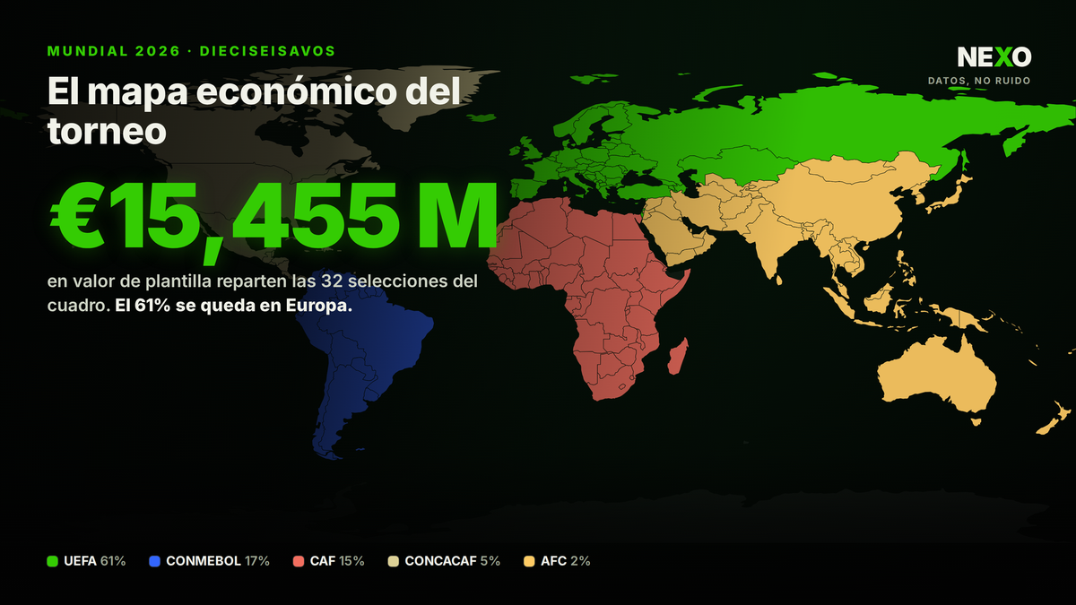 Mapa mundial coloreado por confederacion: valor de plantilla del Mundial 2026