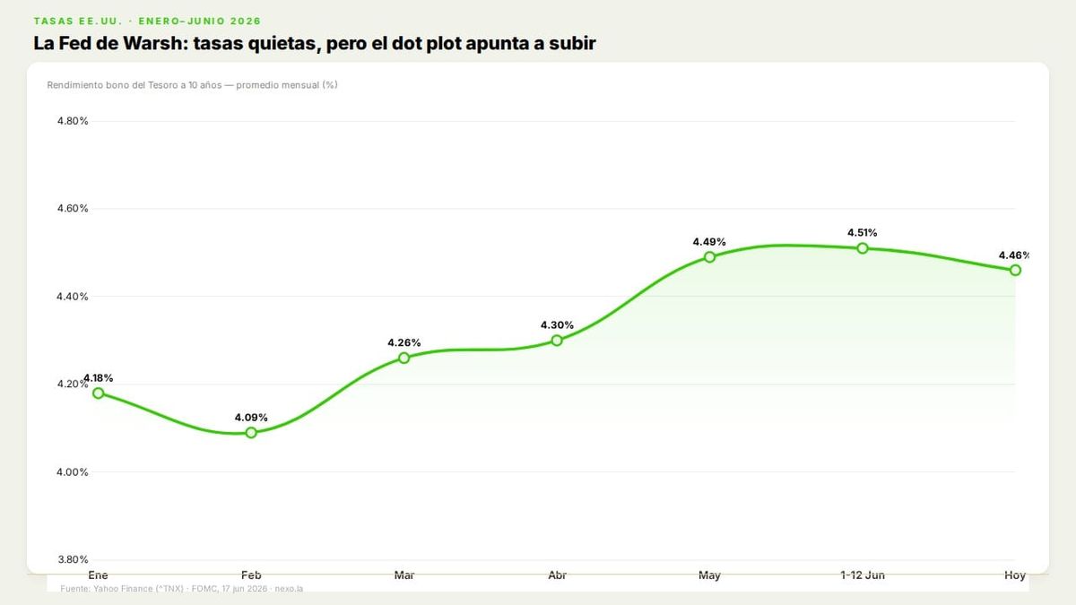 La Fed de Warsh frena el recorte y apunta a subir tasas antes de fin de año