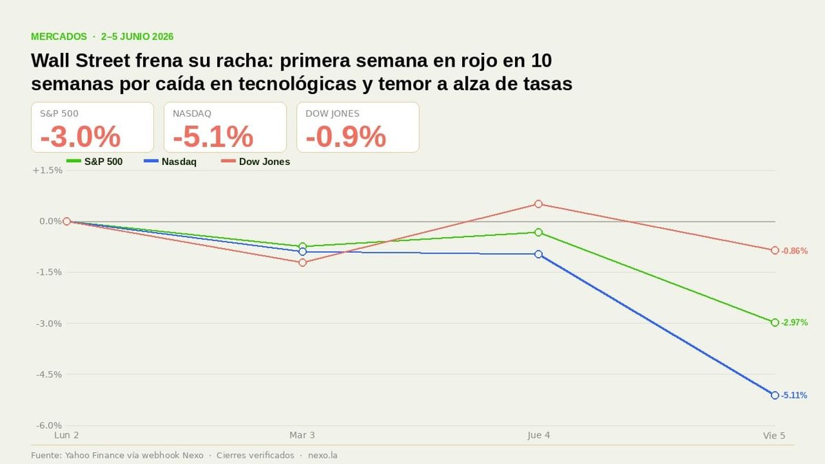 Wall Street frena su racha: primera semana en rojo en 10 por caída en tecnológicas y temor a alza de tasas