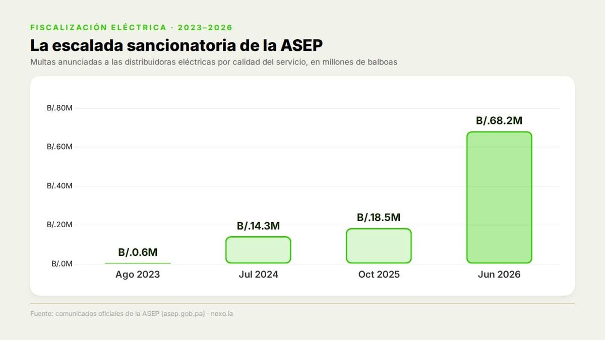 ASEP multa a Naturgy con B/.68.2 millones: esta vez sin crédito a usuarios