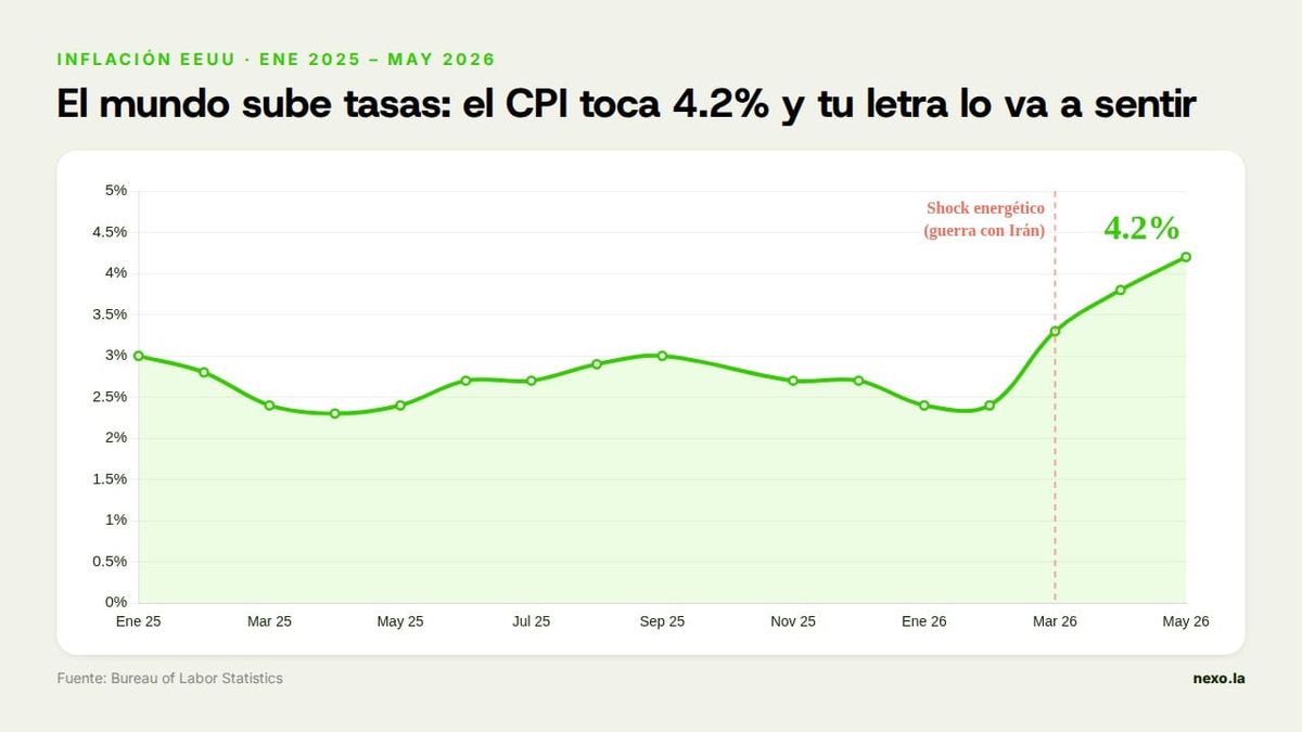 Inflación EEUU en 4.2% y BCE sube tasas: tu letra lo va a sentir