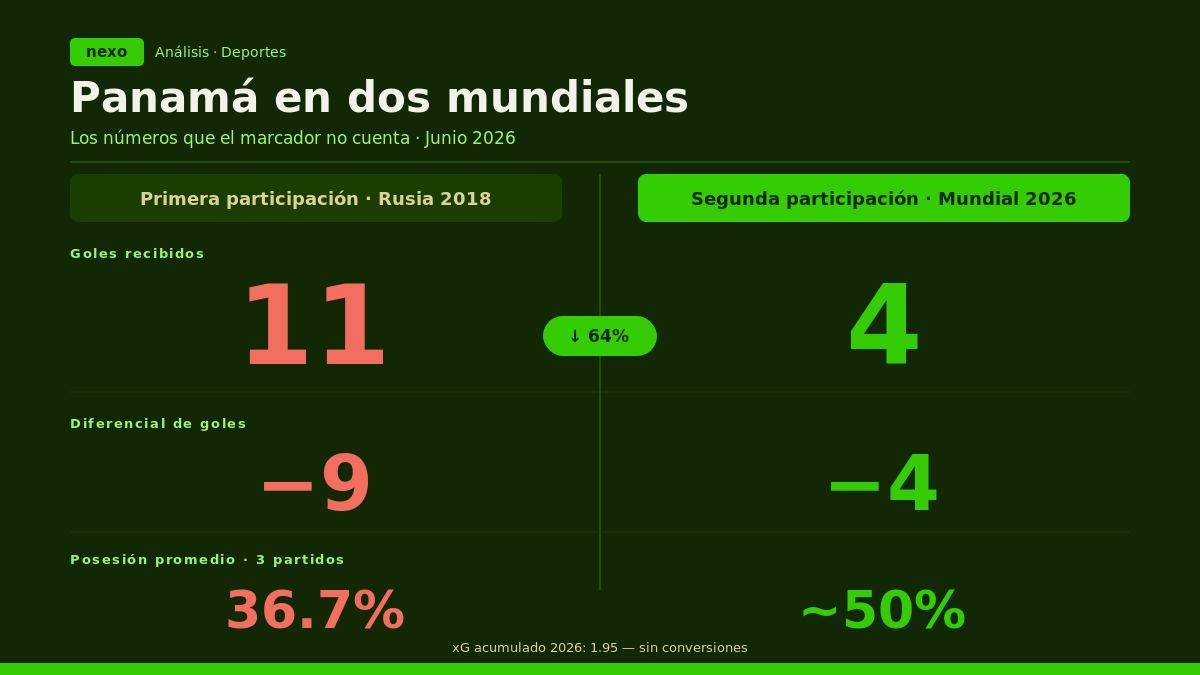 Panamá en dos Mundiales: los datos escondidos que el marcador no cuenta