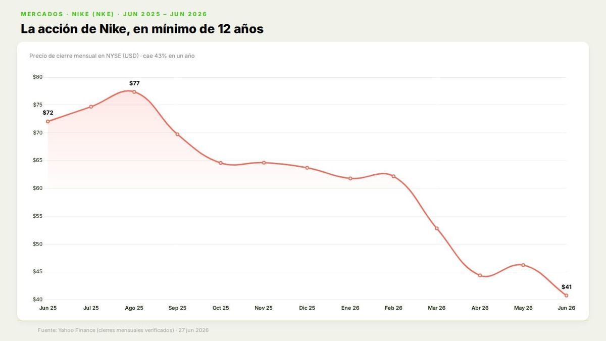 Nike reporta en su mínimo de 12 años y le apuesta al Mundial