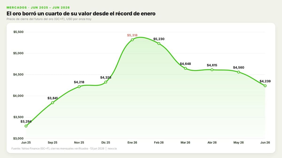 Precio del oro GC=F jun 2025–jun 2026: pico de $5,318 en enero y caída a $4,239