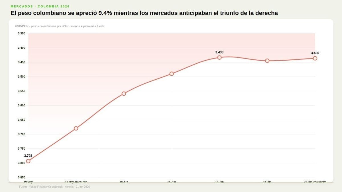 El peso colombiano se apreció 9.4% mientras el mercado apostaba al triunfo de la derecha