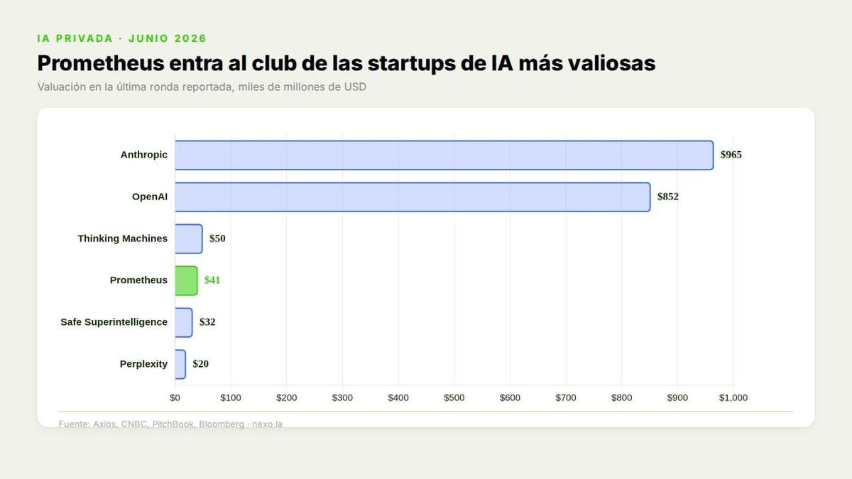 Prometheus, la IA industrial de Bezos, ya vale $41 mil millones
