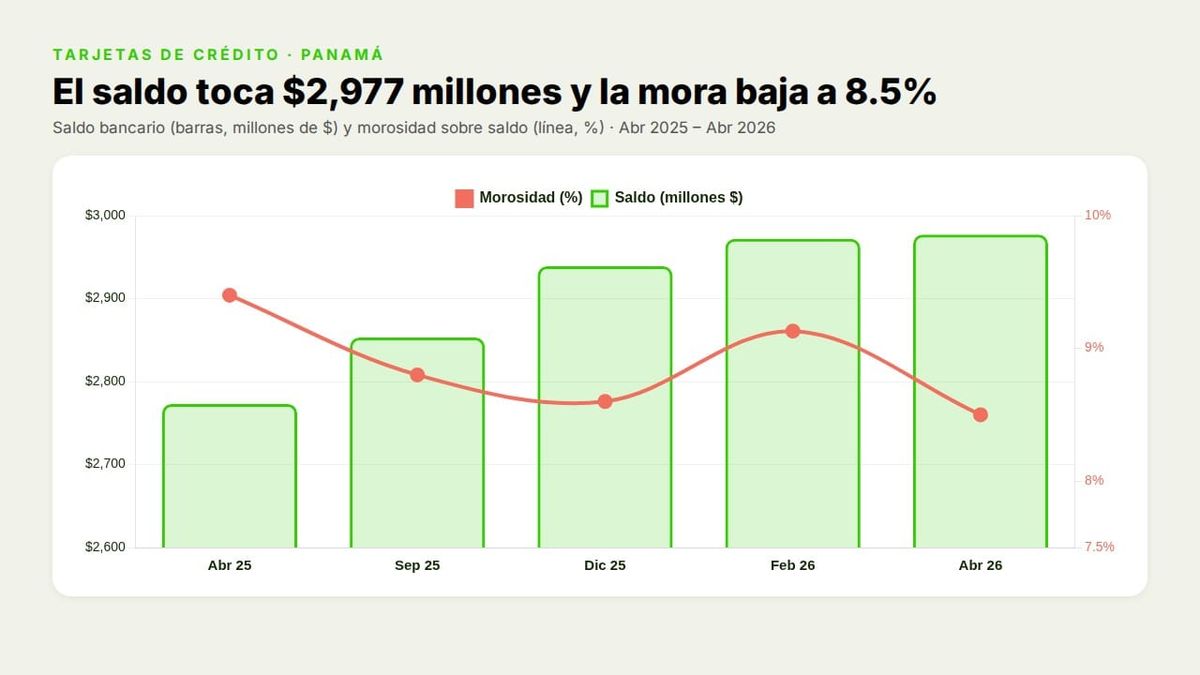 Tarjetas de crédito: saldo récord de $2,977 millones y mora de 8.5%