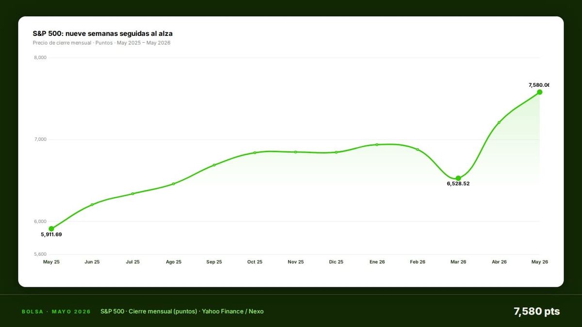 El S&P 500 cierra mayo en 7,580: máximo histórico tras nueve semanas al alza