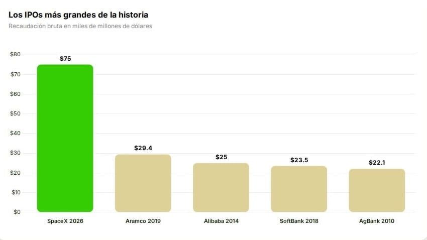 SpaceX debuta con el IPO más grande de la historia y sube 19%