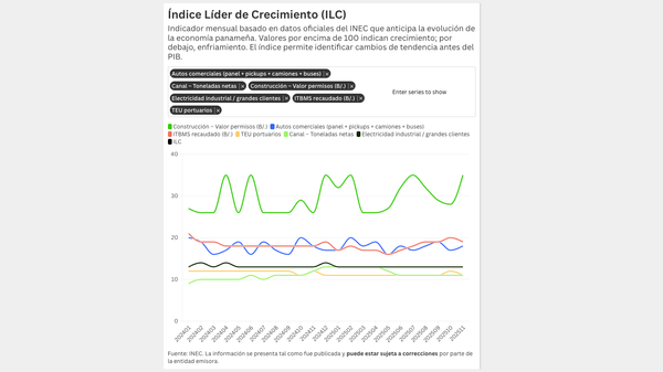 Actualización del ILC - Índice Líder de Crecimiento – noviembre 2025