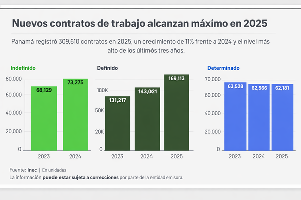 Mercado laboral en Panamá crece 11% en 2025 y marca su mejor nivel en tres años