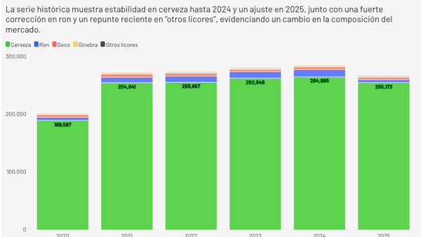 Producción de Ron se desploma 62% en 2025; “Otros licores” crecen 74%