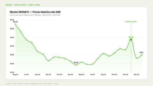 MZDAY: la acción que sube cuando Consumer Reports habla