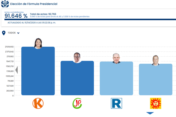 Elecciones en Perú: El ascenso de Roberto Sánchez y la segunda vuelta activan alertas operativas para junio