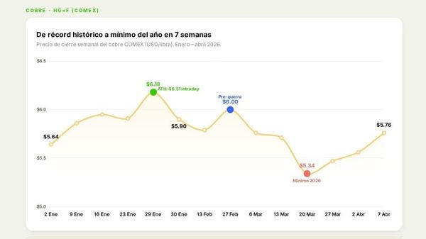 El cobre cayó 18% desde su récord: cómo la guerra con Irán golpeó al metal por tres flancos