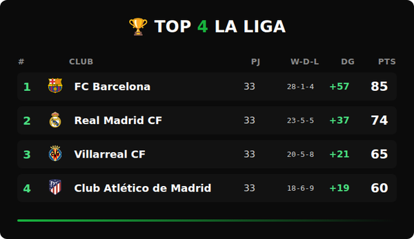 LaLiga: Barça se acerca a la cima tras victoria clave