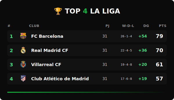 LaLiga en marcha: Barcelona mantiene el liderato y el Madrid tropieza