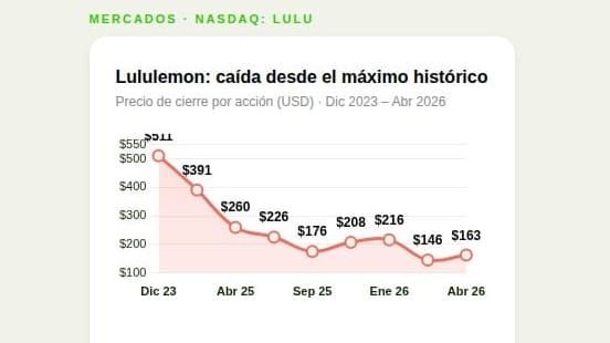 Texas investiga a Lululemon por “químicos eternos” en su ropa deportiva