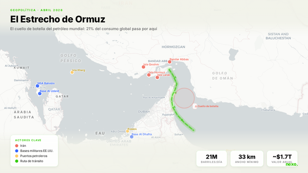 Tráfico en el Estrecho de Ormuz alcanza niveles máximos desde el inicio de la guerra