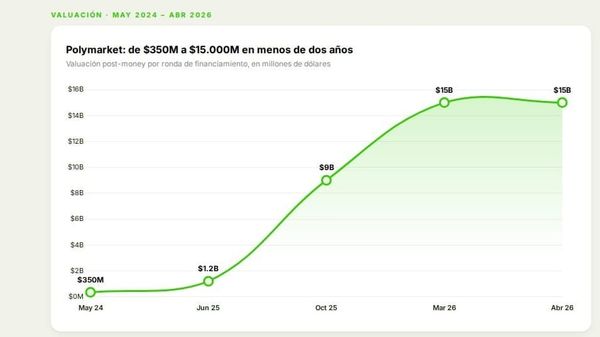Polymarket negocia ronda de $400M a valuación de $15.000 millones