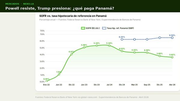 Powell resiste, Trump presiona: por qué las tasas altas frenan las hipotecas en Panamá