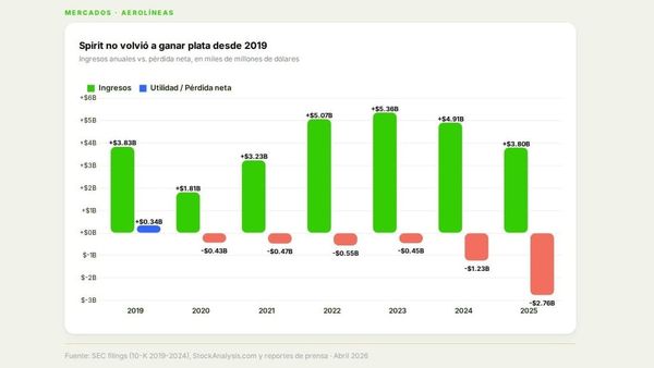 Gráfica: ingresos anuales vs. pérdida neta de Spirit Airlines 2019-2025