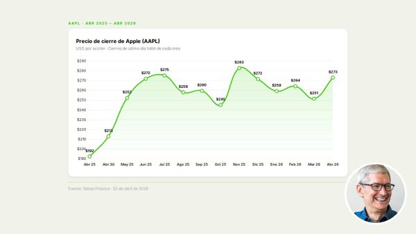 Tim Cook deja Apple: 15 años, $4 billones y un nuevo CEO ingeniero