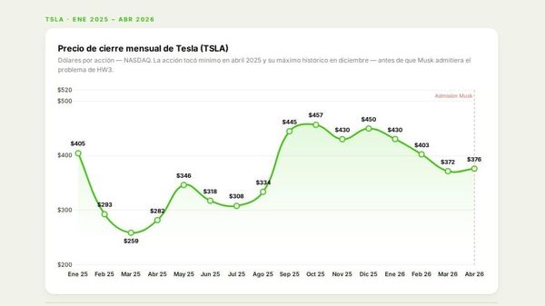 Tesla admite que millones de autos nunca tendrán conducción autónoma